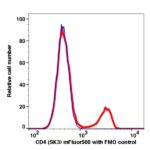 CD4 mFluor500(1120154) catalog number: 1120154 Caprico Biotechnologies