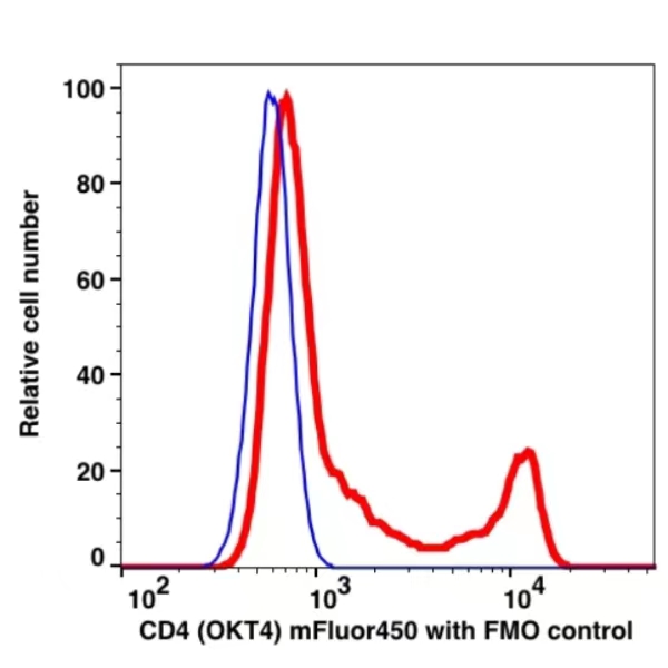 CD4 mFluor™ 450(1004144) catalog number:1004144 Caprico Biotechnologies CD4 mFluor™ 450(1004144) catalog number:1004144 Caprico Biotechnologies