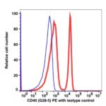 CD40 PE(106724) catalog number: 106724 Caprico Biotechnologies