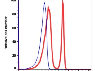 CD40 PE(106724) catalog number: 106724 Caprico Biotechnologies