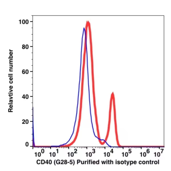 CD40 unconjugated CD40 Unconjugated(106701) catalog number: 106701 Caprico Biotechnologies