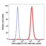 CD41a FITC(117714) catalog number: 117714 Caprico Biotechnologies