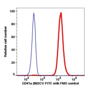 CD41a FITC(117714) catalog number: 117714 Caprico Biotechnologies
