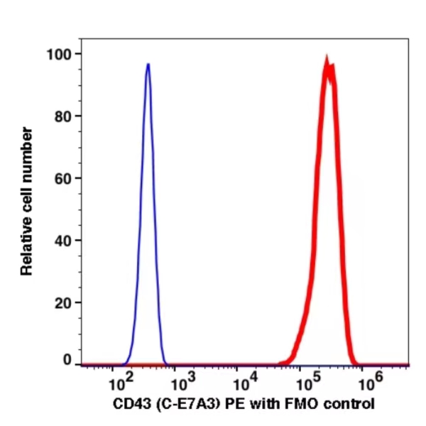 CD43 PE(116824) catalog number: 116824 Caprico Biotechnologies