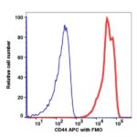 CD44 APC(108144) catalog number: 108144 Caprico Biotechnologies