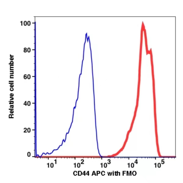 CD44 APC(108144) catalog number: 108144 Caprico Biotechnologies