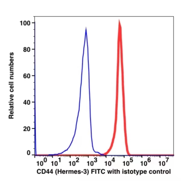 CD44 FITC