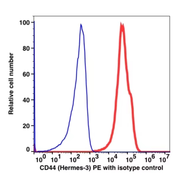 CD44 PE(108124) catalog number: 108124 Caprico Biotechnologies CD44 PE(108124) catalog number: 108124 Caprico Biotechnologies