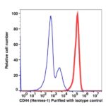 CD44 Unconjugated(108101) catalog number: 108101 Caprico Biotechnologies