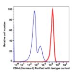 CD44 Unconjugated(108101) catalog number: 108101 Caprico Biotechnologies