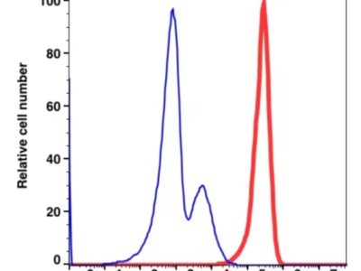 CD44 Unconjugated(108101) catalog number: 108101 Caprico Biotechnologies