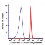 CD45 APC(101644) catalog number：101644 Caprico Biotechnologies