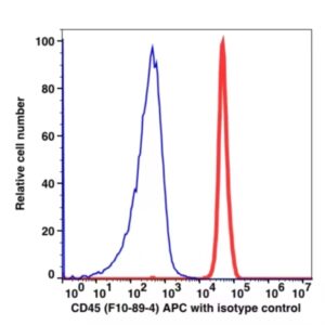 CD45 APC(101644) catalog number：101644 Caprico Biotechnologies