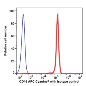 CD45 APC-Cyanine7(101694) catalog number：101694 Caprico Biotechnologies