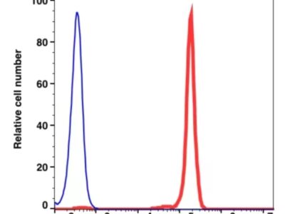CD45 APC-Cyanine7(101694) catalog number：101694 Caprico Biotechnologies