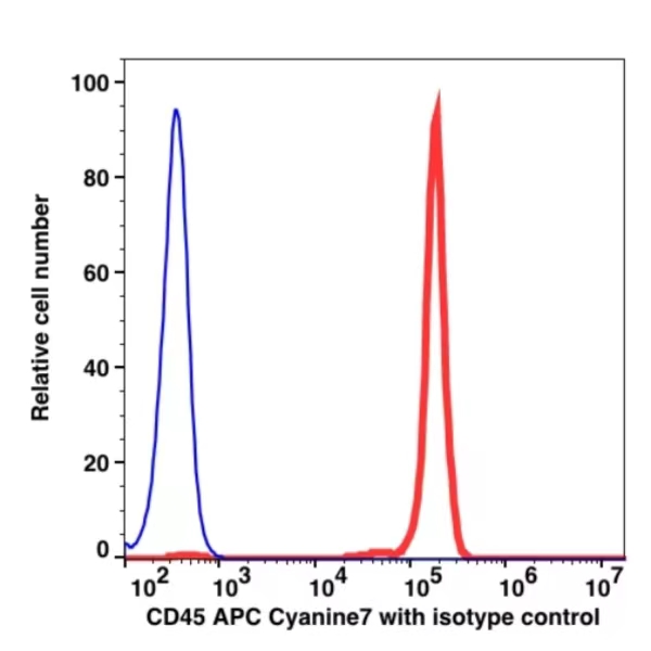 CD45 APC-Cyanine7(101694) catalog number:101694 Caprico Biotechnologies CD45 APC-Cyanine7(101694) catalog number:101694 Caprico Biotechnologies