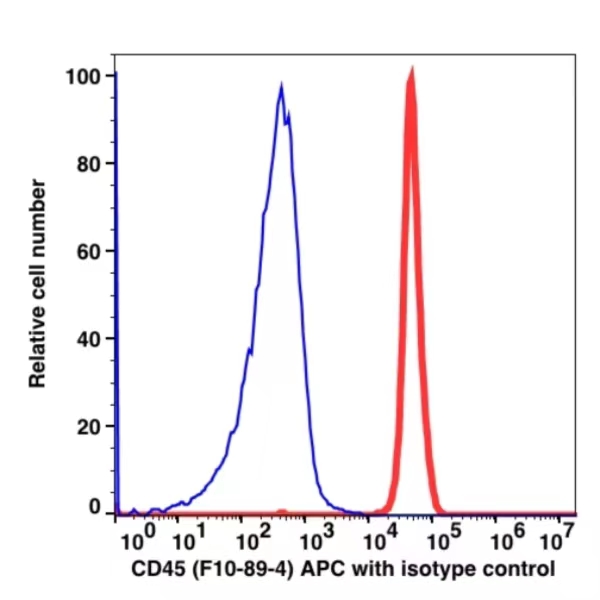 CD45 APC(101644) catalog number:101644 Caprico Biotechnologies CD45 APC(101644) catalog number:101644 Caprico Biotechnologies