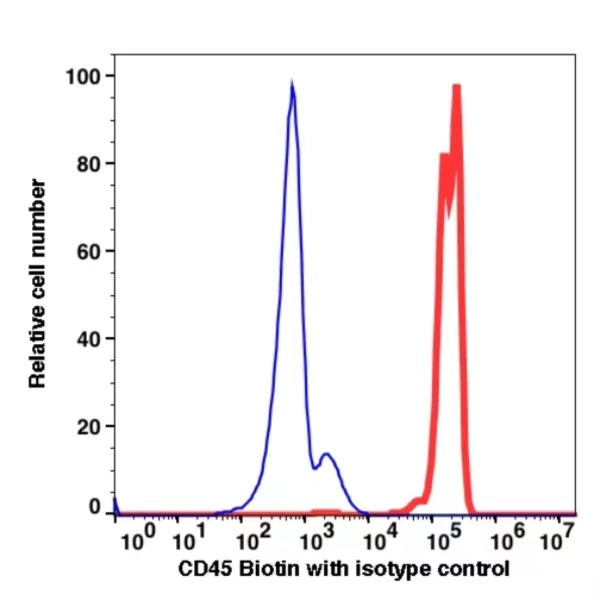 CD45 Biotin(101650) catalog number:101650 Caprico Biotechnologies CD45 Biotin(101650) catalog number:101650 Caprico Biotechnologies