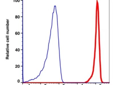 CD45 PE-Cyanine7(101684) catalog number：101684 Caprico Biotechnologies