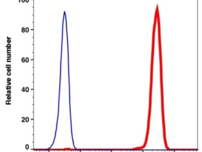 CD45 PE-iFluor594(1016184) catalog number：1016184 Caprico Biotechnologies