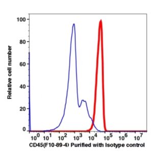 CD45 Unconjugated(108601) catalog number: 108601 Caprico Biotechnologies