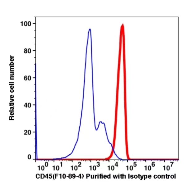 CD45 Unconjugated(101601) catalog number:101601 Caprico Biotechnologies CD45 Unconjugated(101601) catalog number:101601 Caprico Biotechnologies