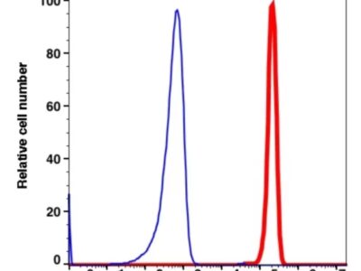 CD45 iFluor594(1016134) catalog number：1016134 Caprico Biotechnologies