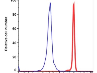 CD45 iFluor™ 488(1016114) catalog number：1016114 Caprico Biotechnologies