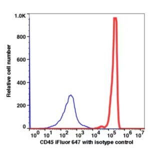 CD45 iFluor™ 647(1016124) catalog number：1016124 Caprico Biotechnologies