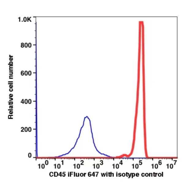 CD45 iFluor™ 647(1016124) catalog number:1016124 Caprico Biotechnologies CD45 iFluor™ 647(1016124) catalog number:1016124 Caprico Biotechnologies