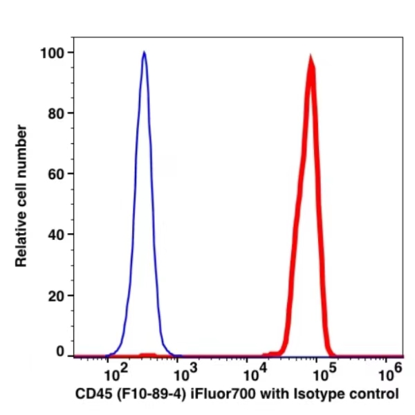 CD45 iFluor™ 700(1016194) catalog number：1016194 Caprico Biotechnologies