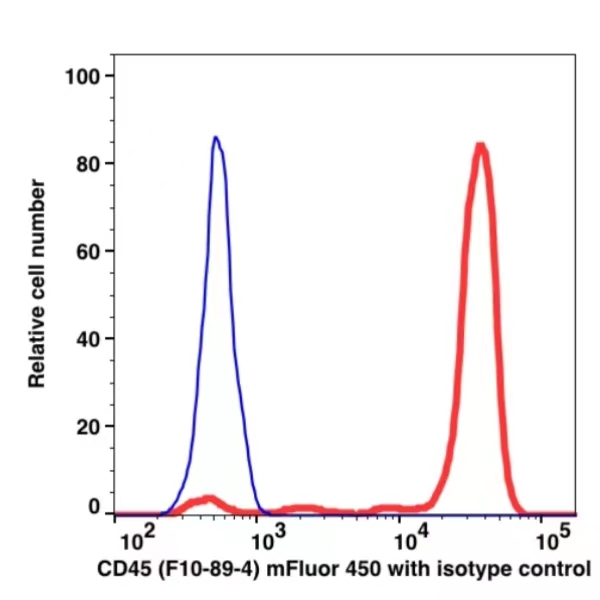 CD45 mFluor™ 450(1016144) catalog number:1016144 Caprico Biotechnologies CD45 mFluor™ 450(1016144) catalog number:1016144 Caprico Biotechnologies