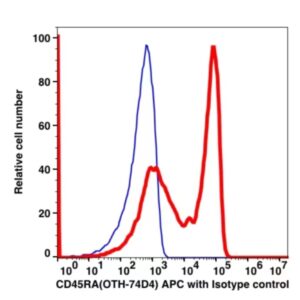 CD45RA APC(108744) catalog number: 108744 Caprico Biotechnologies