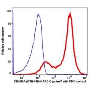 CD45RA APC-Cyanine7(108794) catalog number: 108794 Caprico Biotechnologies