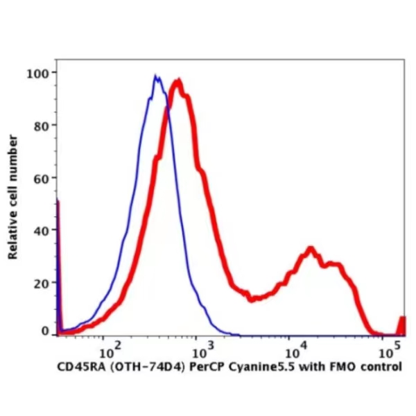 CD45RA PerCP-Cyanine5.5(108764) catalog number: 108764 Caprico Biotechnologies CD45RA PerCP-Cyanine5.5(108764) catalog number: 108764 Caprico Biotechnologies