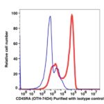 CD45RA Unconjugated(108701) catalog number: 108701 Caprico Biotechnologies
