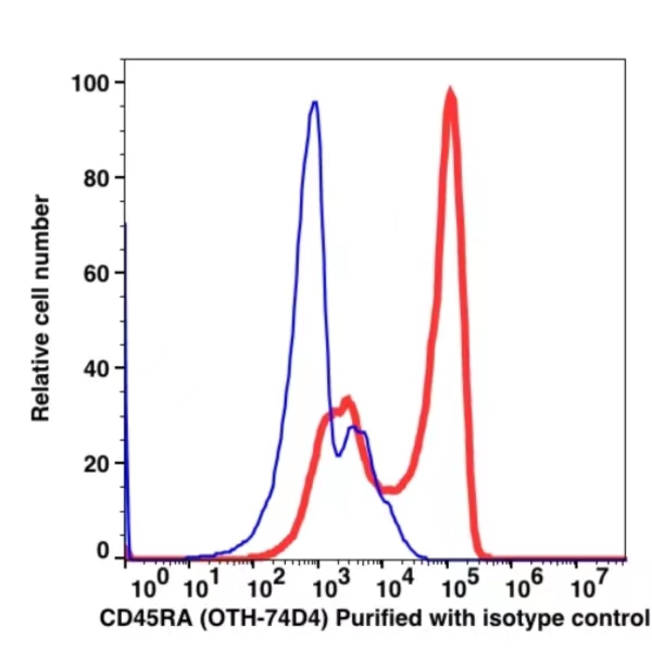 CD45RA Unconjugated(108701) catalog number: 108701 Caprico Biotechnologies CD45RA Unconjugated(108701) catalog number: 108701 Caprico Biotechnologies