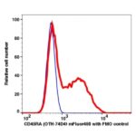 CD45RA mFluor450(1087144) catalog number: 1087144 Caprico Biotechnologies