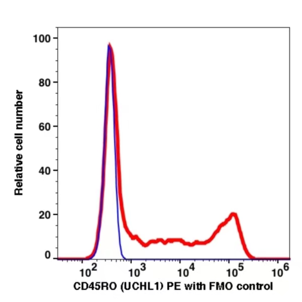 CD45RO PE(107824) catalog number: 107824 Caprico Biotechnologies