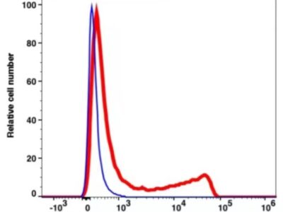 CD45RO PerCP-Cyanine5.5(107864) catalog number: 107864 Caprico Biotechnologies