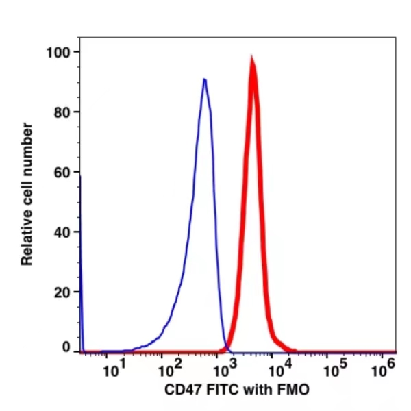 CD47 FITC(111114) catalog number: 111114 Caprico Biotechnologies CD47 FITC(111114) catalog number: 111114 Caprico Biotechnologies