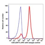 CD5 APC(112144) catalog number: 112144 Caprico Biotechnologies