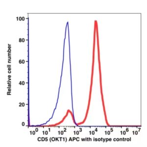 CD5 APC(112144) catalog number: 112144 Caprico Biotechnologies