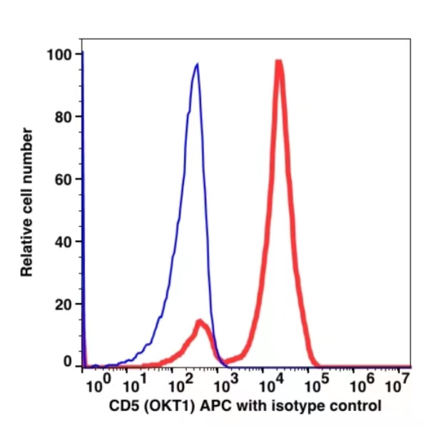 CD5 APC(112144) catalog number: 112144 Caprico Biotechnologies CD5 APC(112144) catalog number: 112144 Caprico Biotechnologies