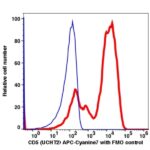 CD5 APC-Cyanine7(112194) catalog number: 112194 Caprico Biotechnologies