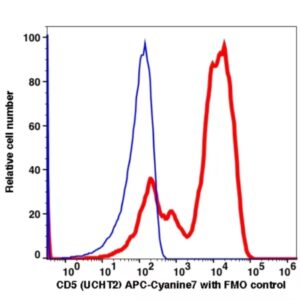 CD5 APC-Cyanine7(112194) catalog number: 112194 Caprico Biotechnologies