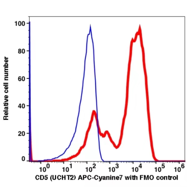 CD5 APC-Cyanine7(112194) catalog number: 112194 Caprico Biotechnologies CD5 APC-Cyanine7(112194) catalog number: 112194 Caprico Biotechnologies