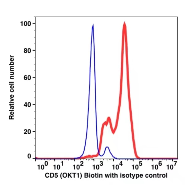 CD5 Biotin(100551) catalog number：100551 Caprico Biotechnologies