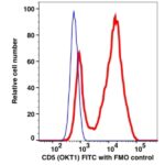 CD5 FITC(112114) catalog number: 112114 Caprico Biotechnologies