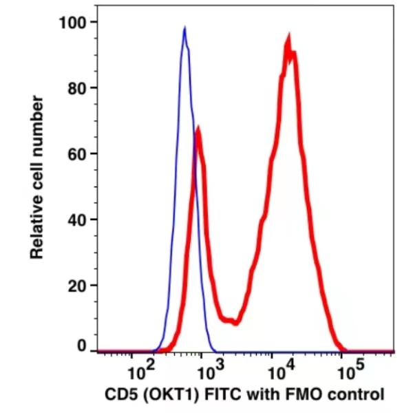 CD5 FITC(112114) catalog number: 112114 Caprico Biotechnologies